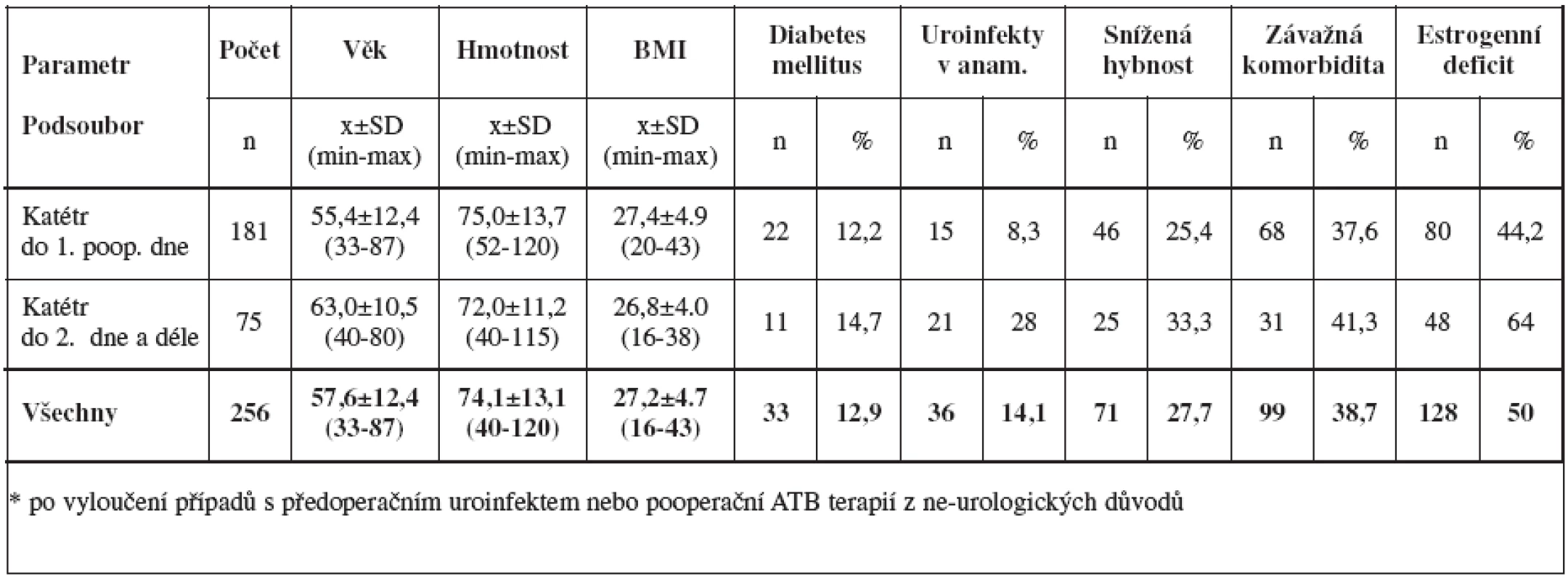 Charakteristika souboru* – vstupní parametry