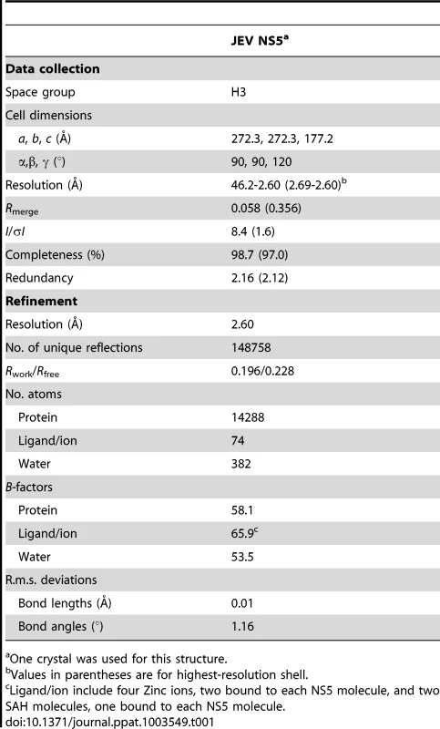 Data collection and refinement statistics.