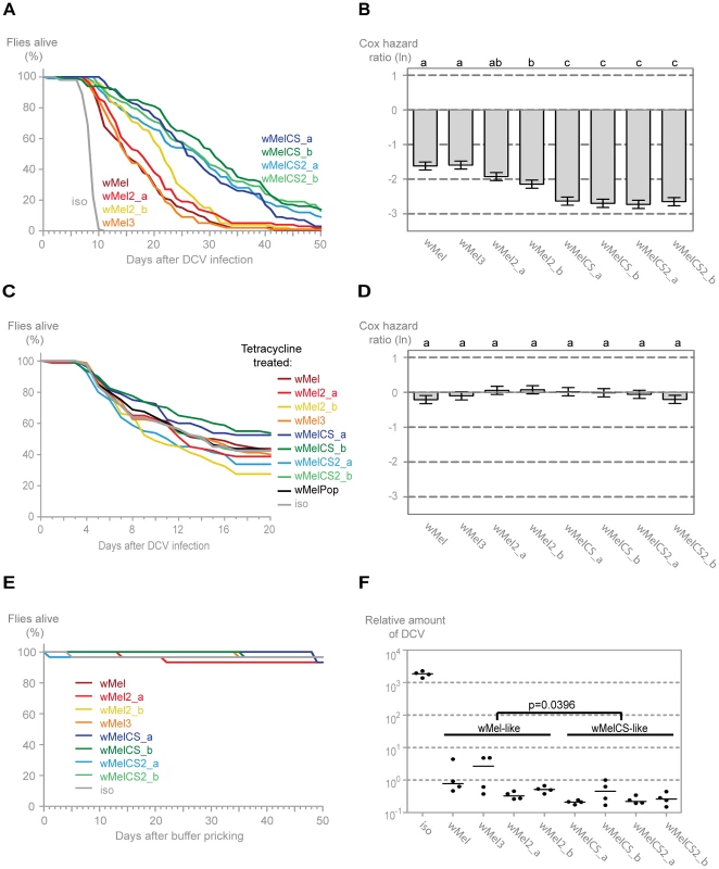 <i>Wolbachia w</i>Mel variants confer different protection to <i>Drosophila</i> C Virus.