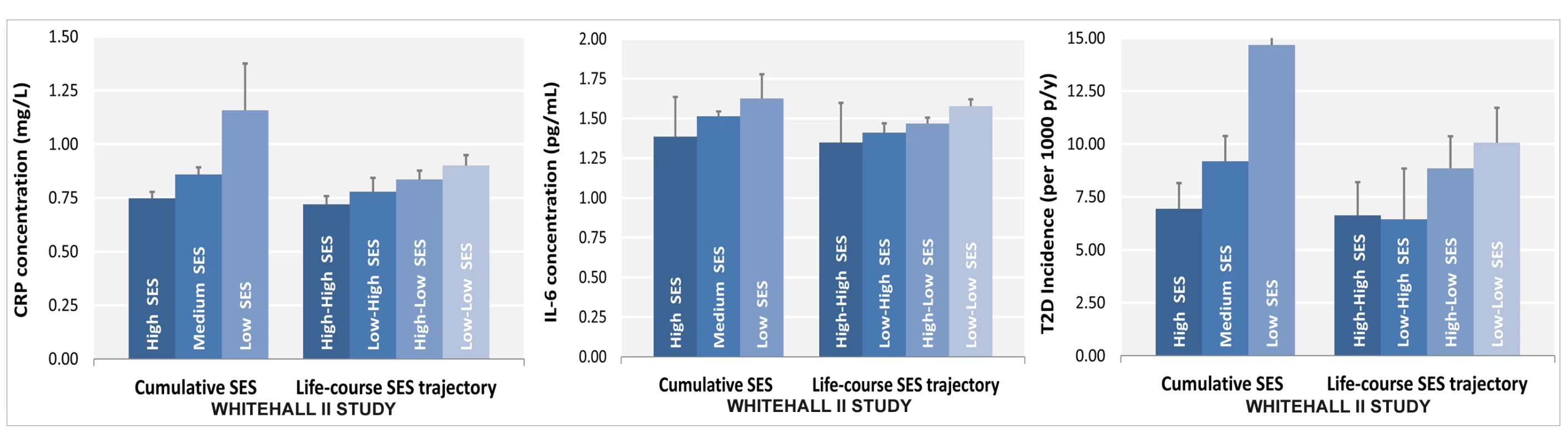 Association of lifecourse socioeconomic status with two inflammatory markers and type 2 diabetes.