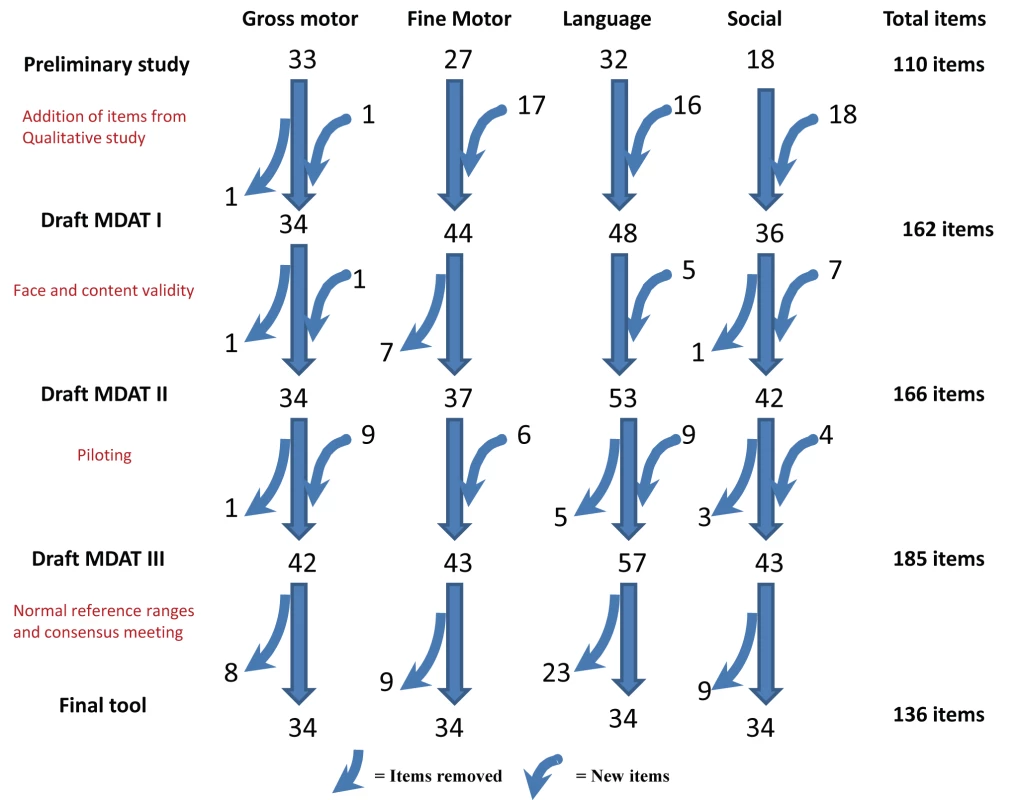 Stages in creation of final MDAT tool.
