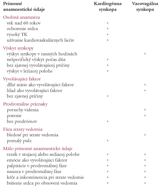 Anamnestické údaje prínosné v diferenciálnej diagnostike synkopálnych stavov (modifikovaný dotazník).