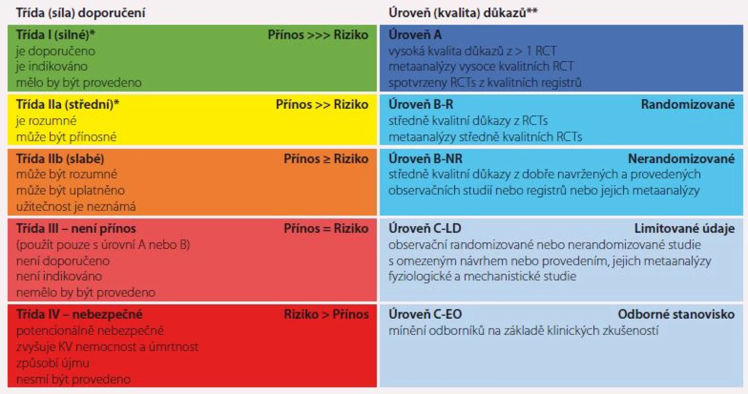 Doložení třídy doporučení a kvality důkazů na klinickou strategii, intervence, diagnostiku a léčbu pacientů s hypertenzí. Upraveno podle [1].