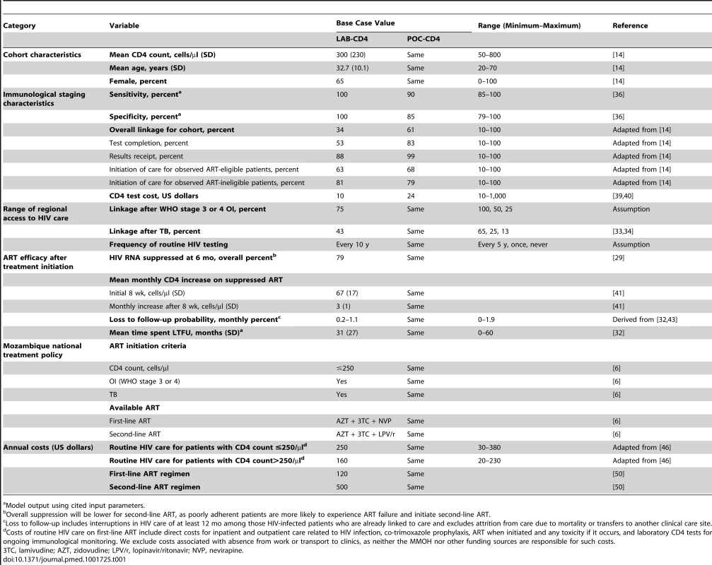 Model input parameters for analysis of immunological staging by POC-CD4 versus LAB-CD4 in Mozambique.