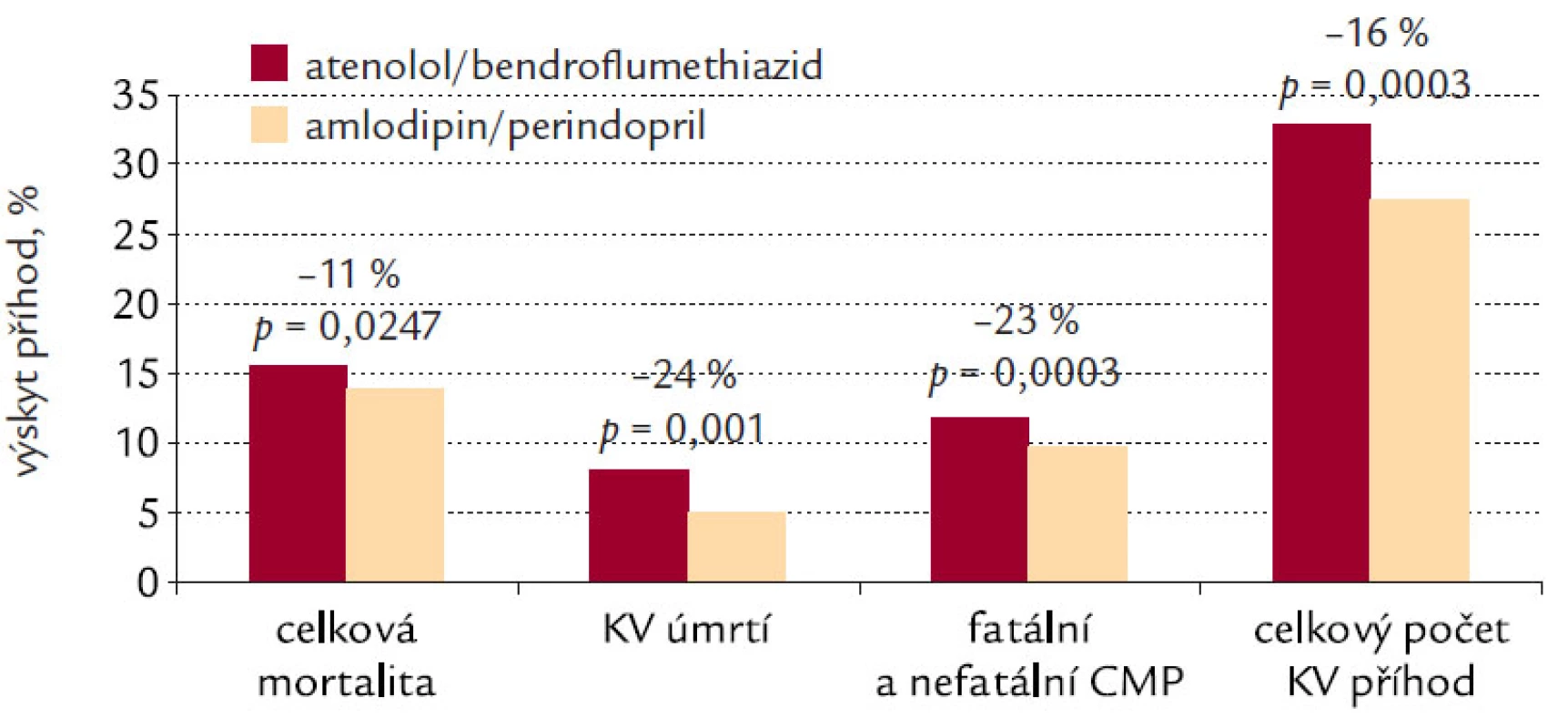 Výsledky studie ASCOT- BPLA [9].
Léčba amlodipinem/ perindoprilem vede k většímu poklesu relativního rizika celkové mortality, KV úmrtí, fatálních a nefatálních cévních mozkových příhod, jakož i celkového počtu KV příhod oproti léčbě atenololem/bendroflumethiazidem.