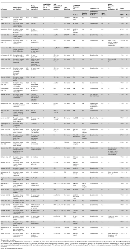 Characteristics of studies examining the association of sanitation availability or sanitation use with soil-transmitted helminth infections, including quality assessment.