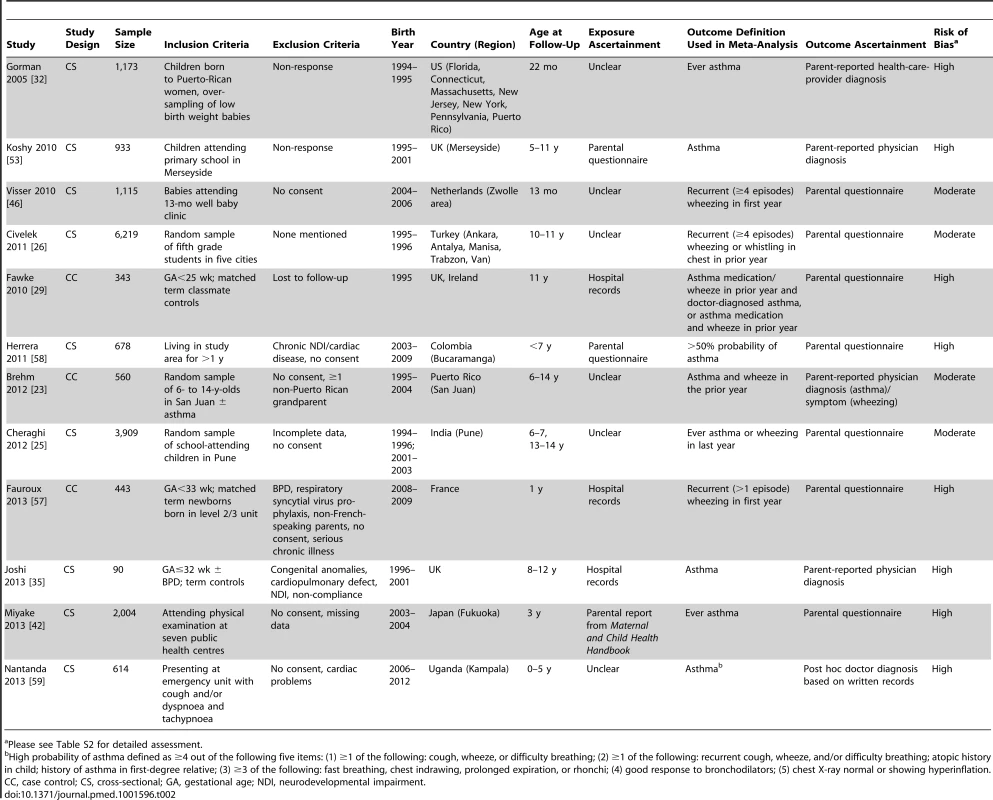 Characteristics of included studies: case control and cross-sectional studies.