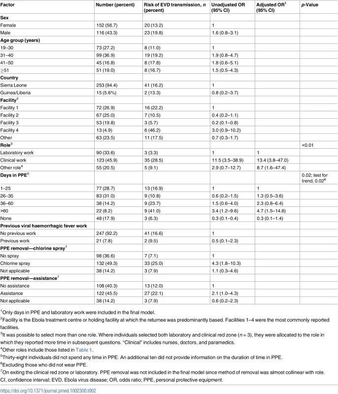 Factors associated with risk of Ebola virus disease transmission in 268 returnees who worked in West Africa during the 2014–2016 Ebola outbreak.