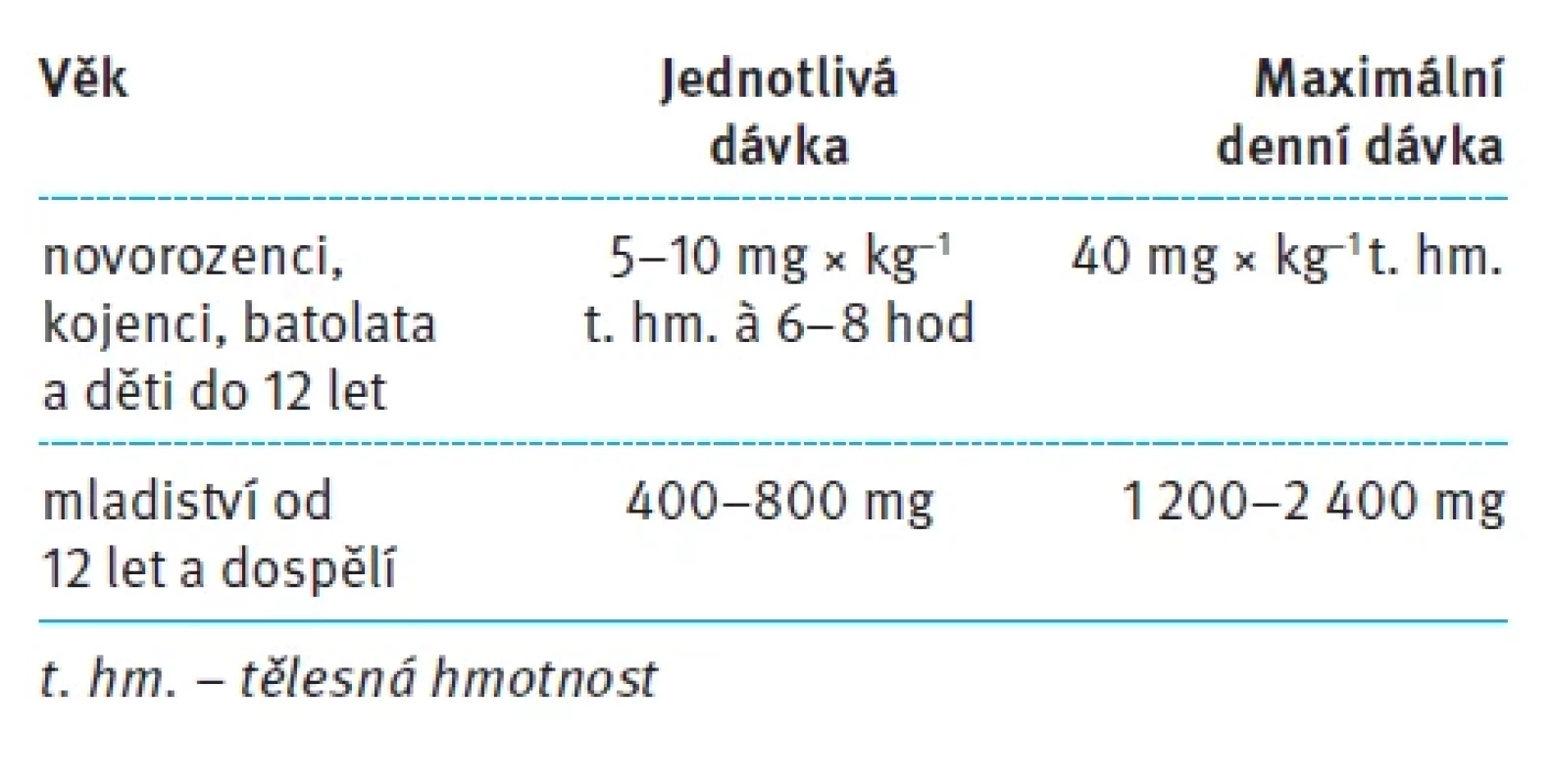 Dávkování ibuprofenu [11]. Tab. 3. Ibuprofen dosage [11].