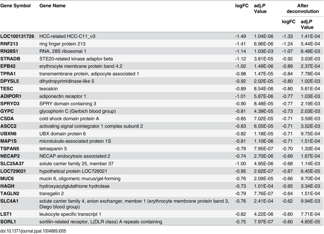 Top downregulated genes in the recovery phase of influenza virus infection.