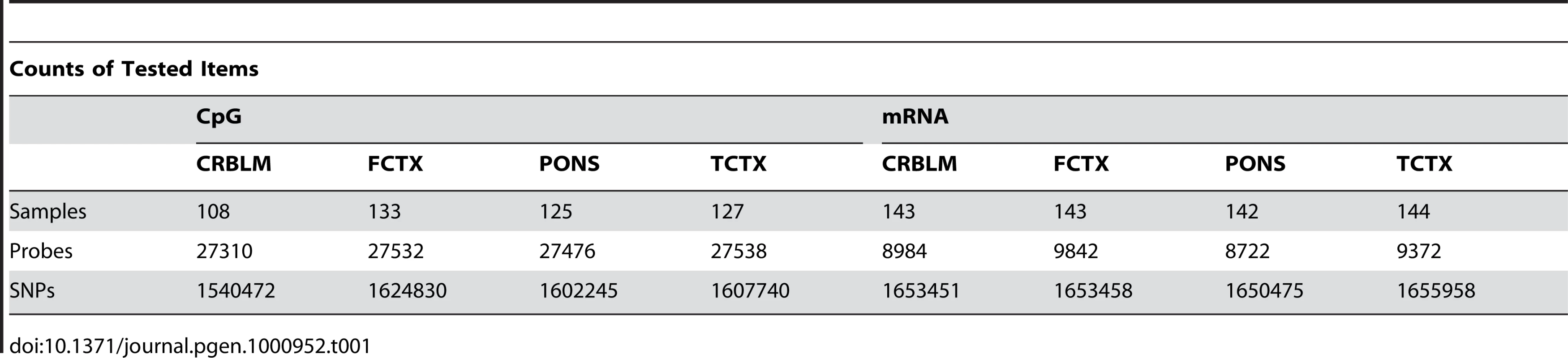 Summary counts of number of samples, traits, and SNPs tested per tissue and assay type.
