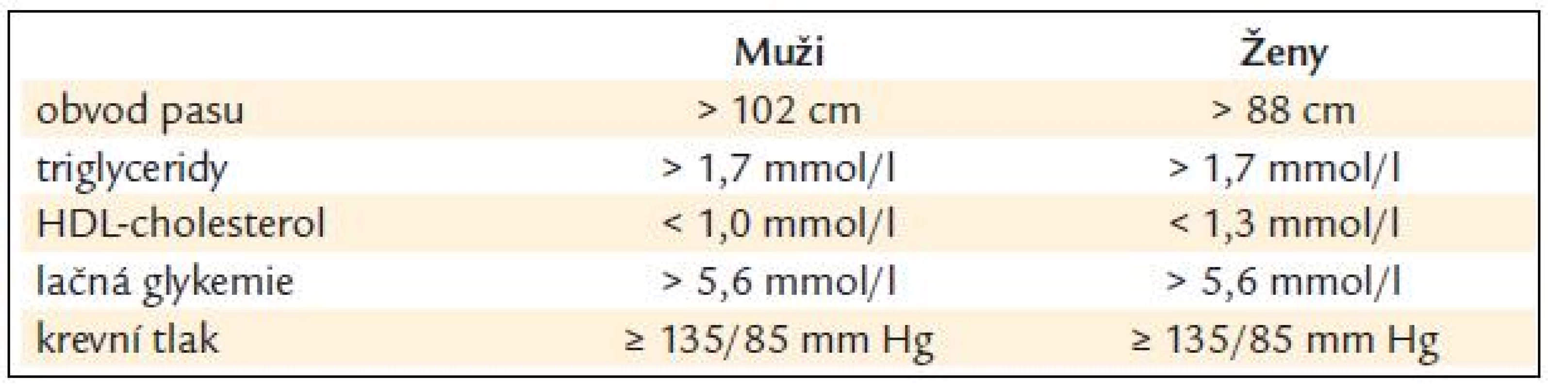 Kritéria pro diagnostiku metabolického syndromu: musí být přítomny alespoň 3 z uvedených 5 symptomů.