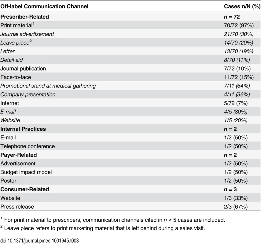 Off-label communication channels reported in PMCPA rulings 2003–2012.