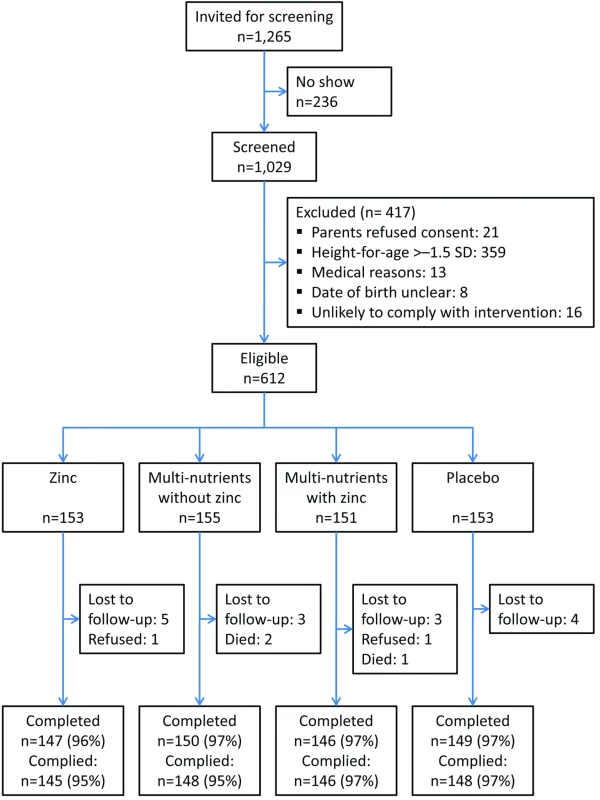 Flow chart of study recruitment and follow-up.