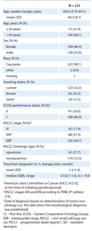 Demographic and disease characteristics of patients with metastatic NSCLC, PD-L1 ≥ 50%, no known EGFR/ALK genomic alteration, who received fi rst-line pembrolizumab monotherapy, the TULUNG registry.