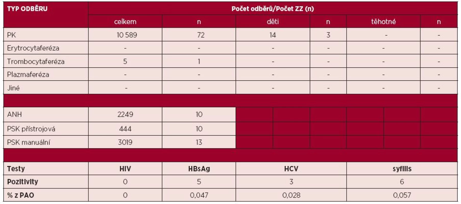 Autotransfuze v České republice v roce 2014 – odběry