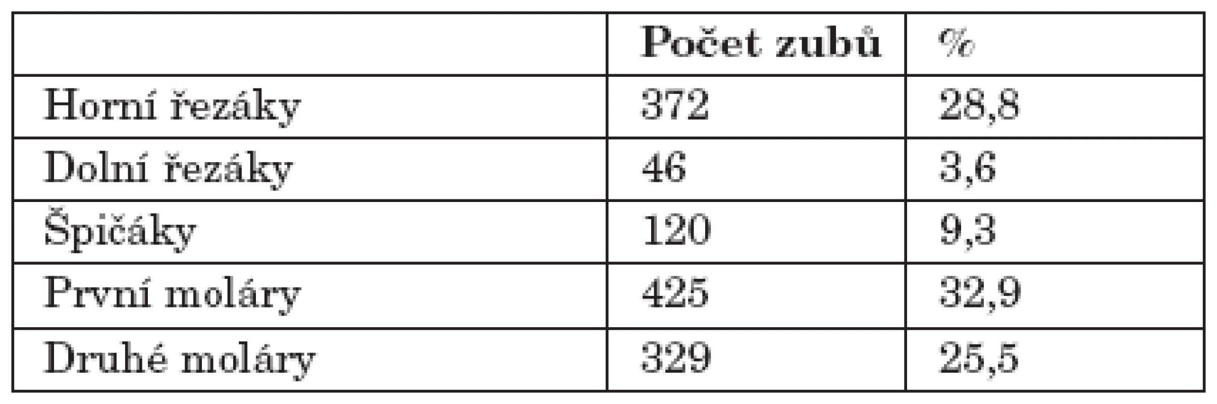 Počet ošetřených dočasných zubů dle skupiny zubů.