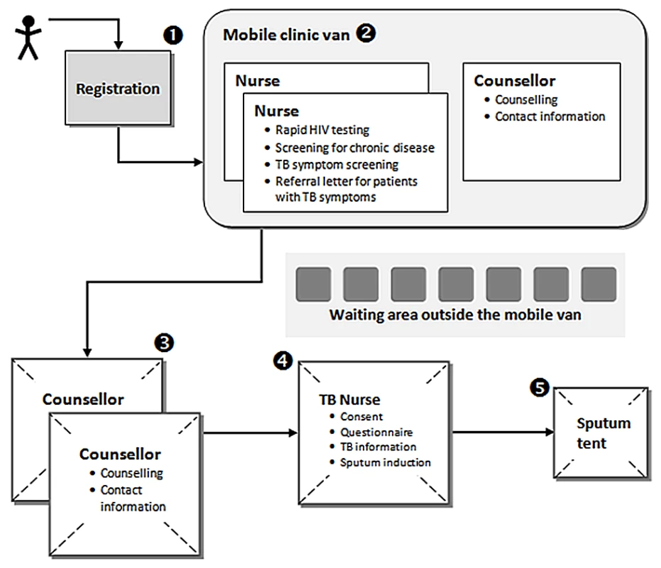 Procedures and patient flow in the mobile clinic.