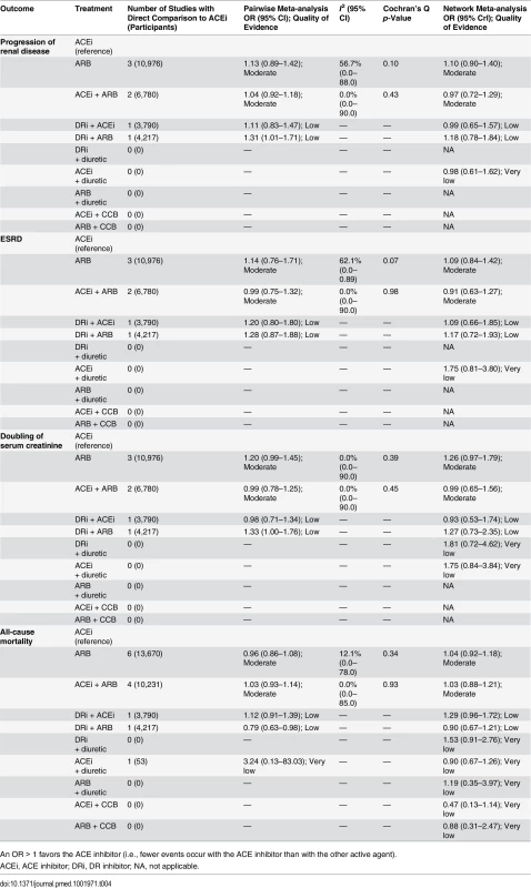 Renal outcomes and all-cause mortality: comparisons of random effects pairwise meta-analysis with Bayesian network meta-analysis, including confidence of assessments.