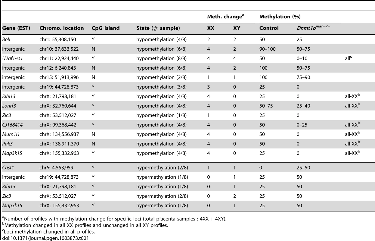 Identified loci that display altered DNA methylation in <i>Dnmt1o<sup>mat−/−</sup></i> embryos and placentae.