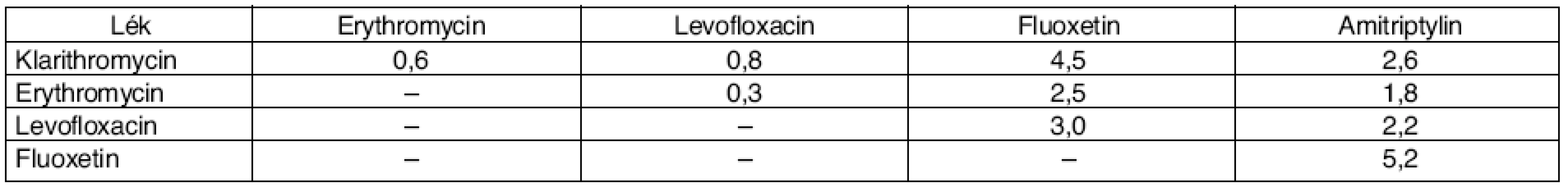 Procenta pacientů s překrývajícími se terapiemi léků prodlužujících QT interval*