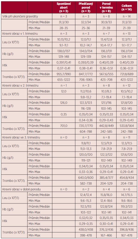 Vztah věku a laboratorních parametrů v průběhu gravidity k výsledkům gravidit v průběhu diagnózy MPN.