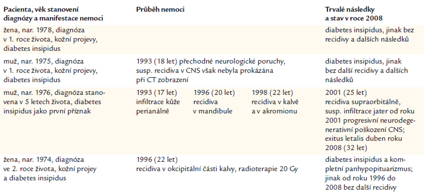 Shrnutí případů, u nichž byla diagnóza histiocytózy z Langerhansových buněk stanovena v dětském věku.