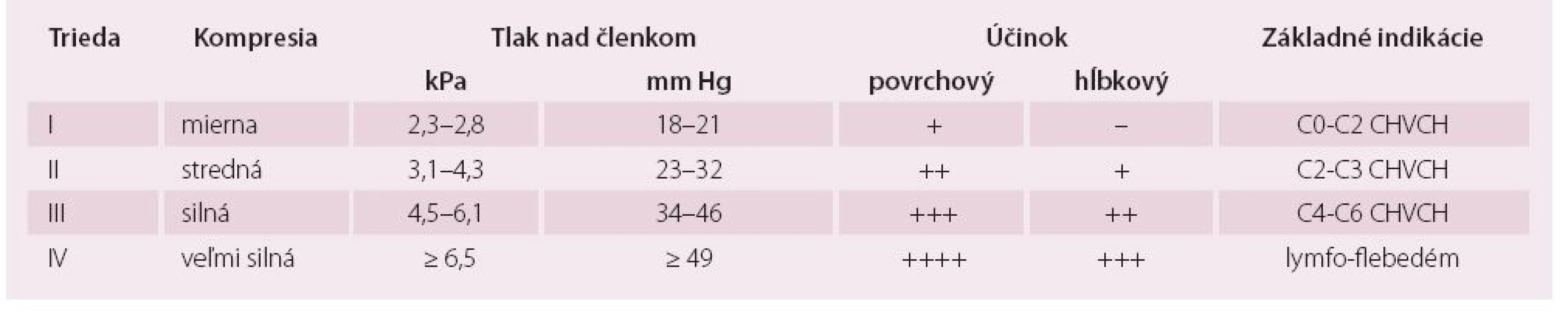 Kompresívne triedy medicínskych kompresívnych pančúch [4,26].