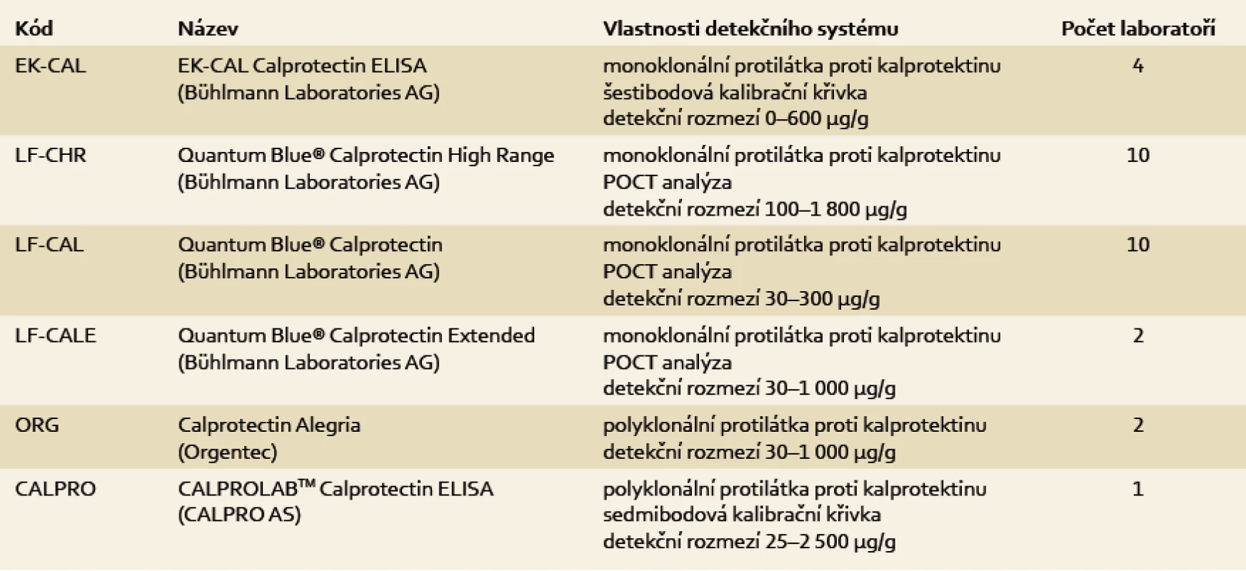 Použité diagnostické soupravy.
Tab. 1. Used diagnostic equipment.