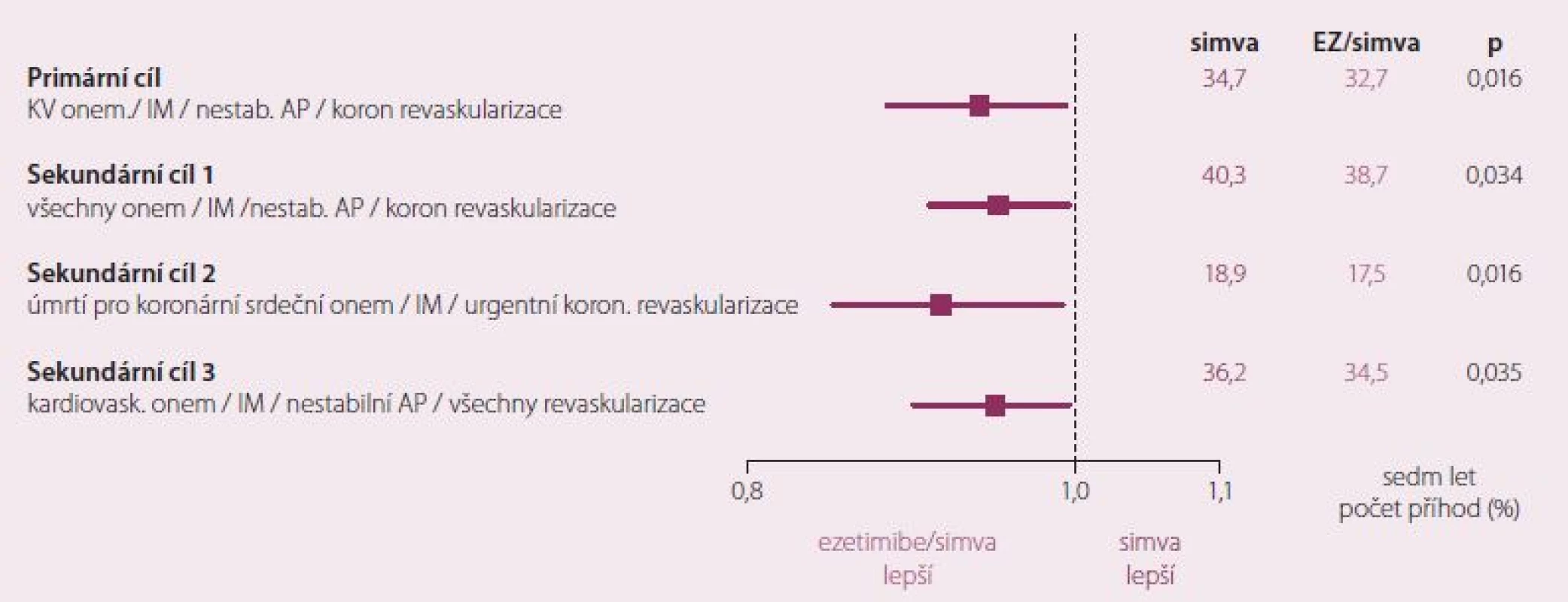 Výsledky studie IMPROVE IT: pokles primárního a sekundárních cílů – kardiovaskulární úmrtí, nefatální infarkt myokardu, nefatální cévní mozková příhoda, hospitalizace pro nestabilní anginu pectoris a revaskularizace.