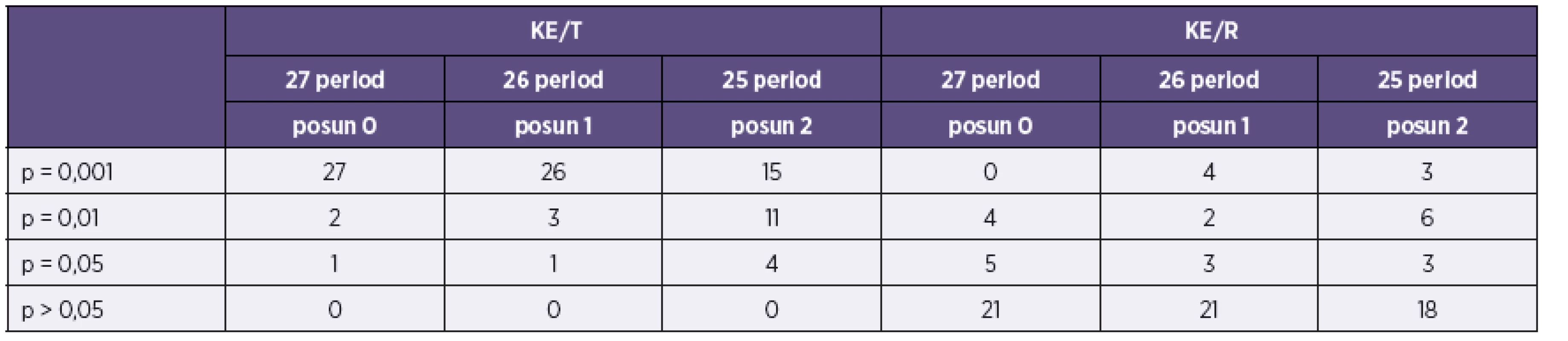Vliv teploty vzduchu (T) a ovzdušných srážek (R) na výskyt onemocnění KE – Jihočeský kraj
Table 1. Impact of air temperature (T) and precipitation rate (R) on TBE incidence – South Bohemian Region