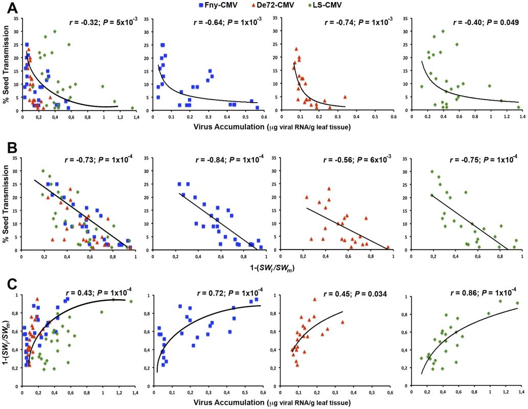 Bivariate analyses between seed transmission, virus accumulation and virulence across passages of vertical transmission.