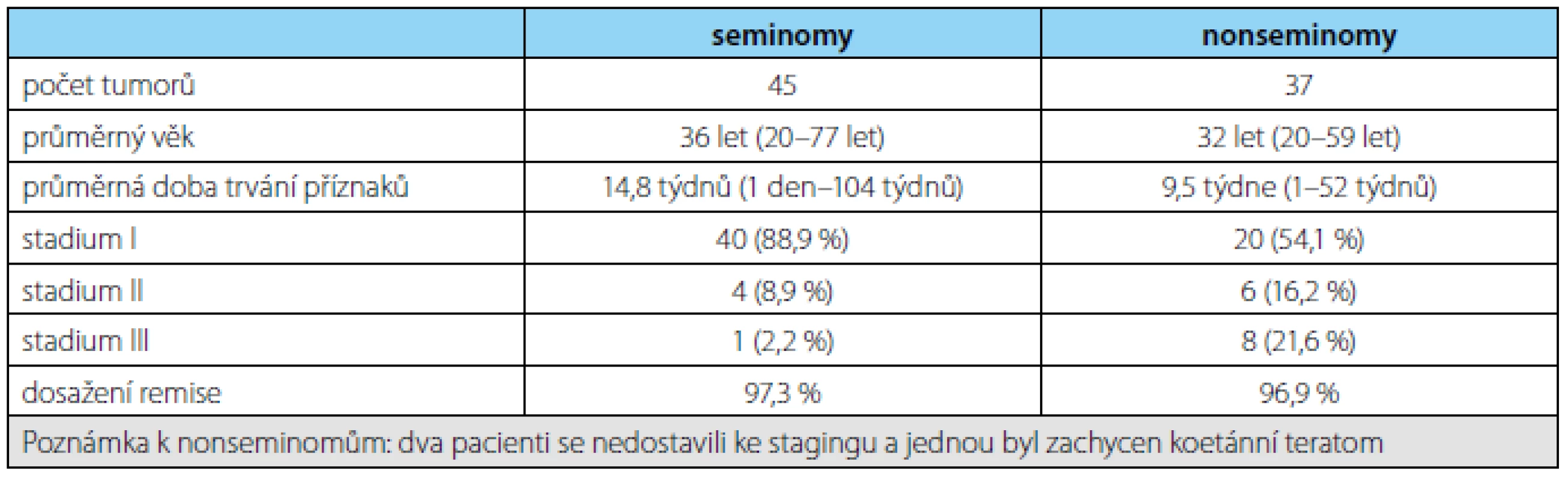 Shrnutí výsledků v našem souboru pacientů
Tab. 1. A summary of the results in our group of patients
