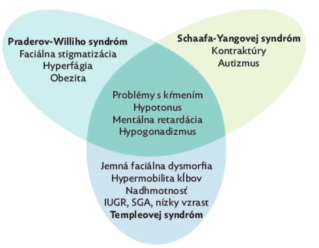 Spoločné a odlišné symptómy Praderova-Williho syndrómu, Schaafa-Yangovej syndrómu a Templeovej syndrómu, upravené podľa(7,10)