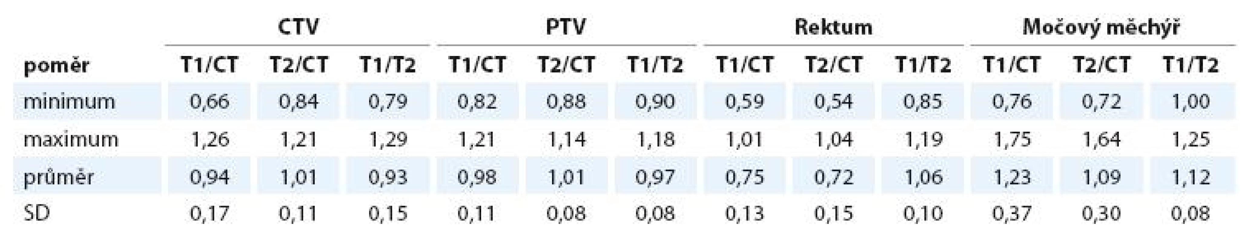 Poměr objemů CTV, PTV, rekta a močového měchýře na jednotlivých zobrazeních. Hodnota 1 odpovídá absolutní shodě.