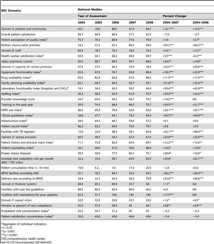 National score by performance domain and indicator for 28 provinces from 2004 to 2008.
