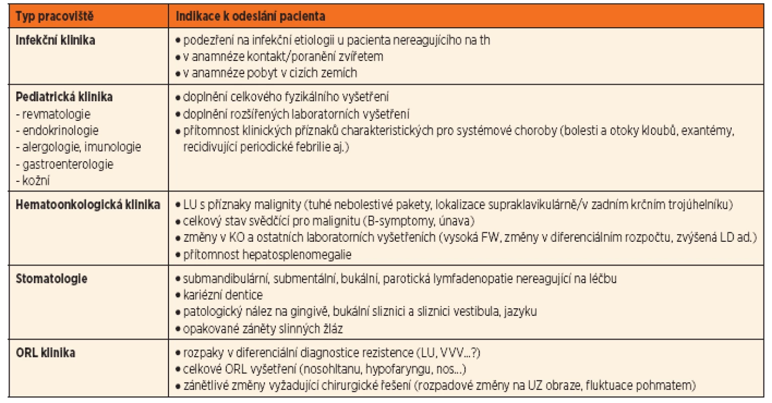 Přehled indikací k odeslání pacienta na specializované pracoviště.