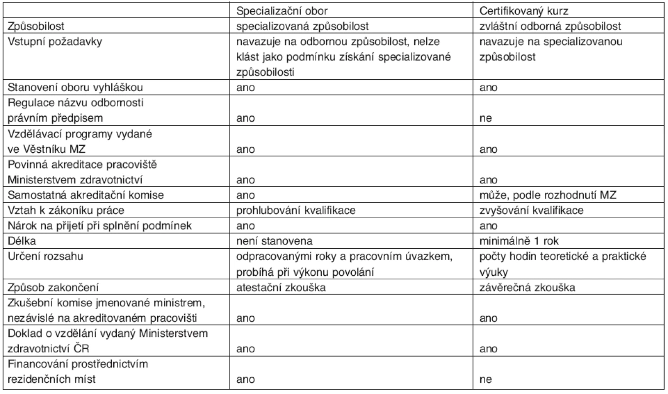 Rozdíly mezi specializačním vzděláváním a certifikovaným kurzem
