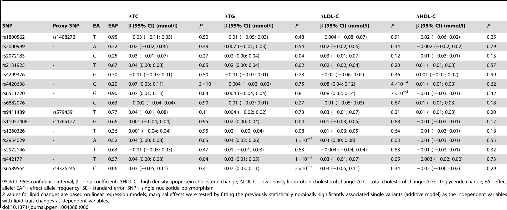 Replication of lipid associations in MDC (N = 2,943).