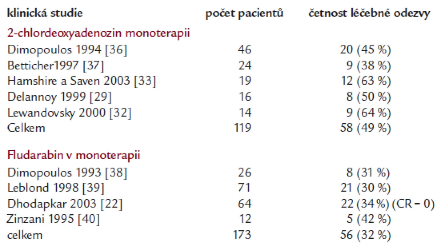 Výsledky monoterapie purinovými analogy při relapsu nemoci či rezistenci na alkylační cytostatika.