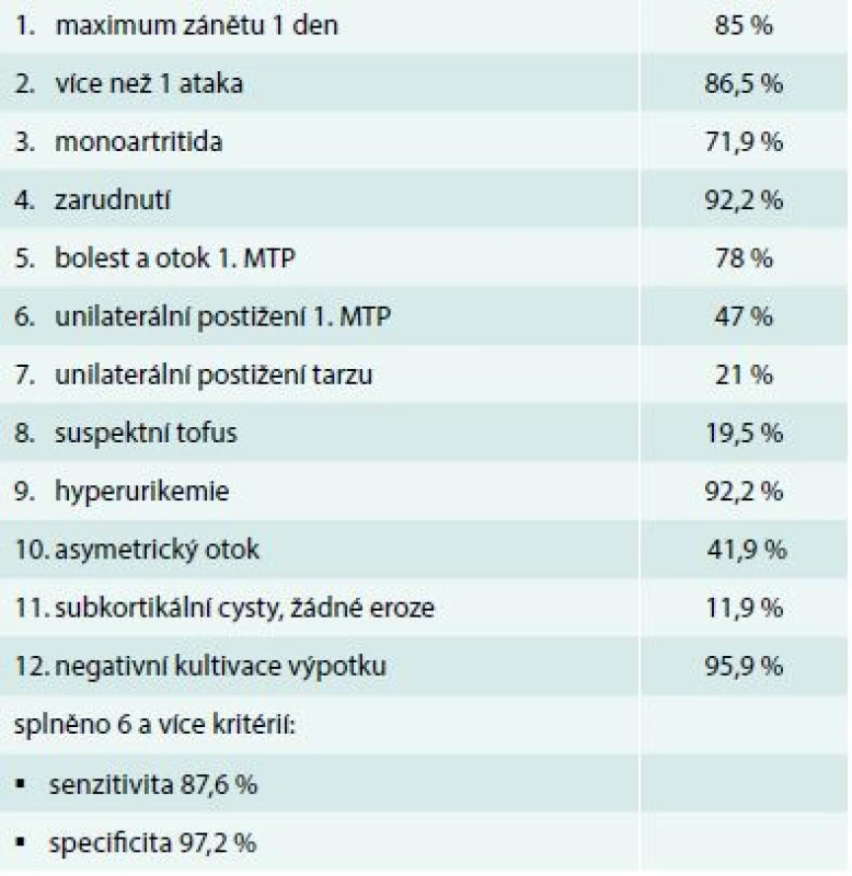 Klinická kritéria pro akutní dnu