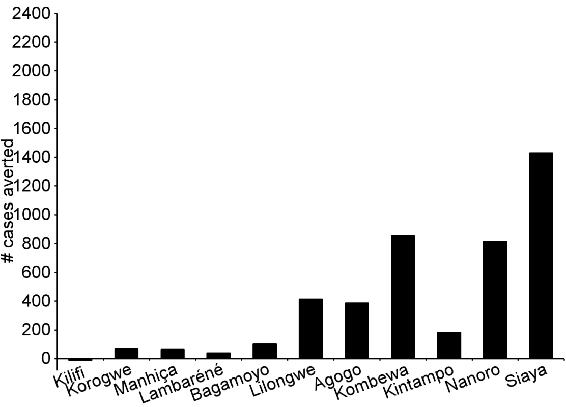 Cases of clinical malaria (secondary case definition) averted during an 18-mo follow-up period in infants 6–12 wk of age at enrollment, by study site, ordered by increasing malaria incidence at each site (per-protocol population).