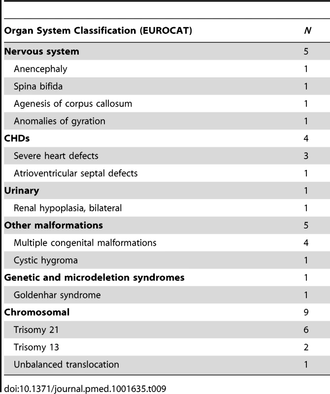 Description of birth defects among terminations of pregnancy (French Perinatal Cohort [ANRS CO1/CO11]).