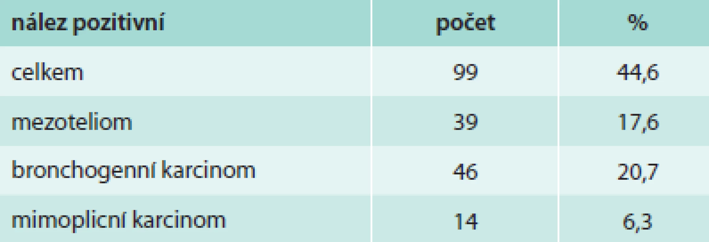 Histologicky pozitivní nálezy maligního postižení pleury u NBP