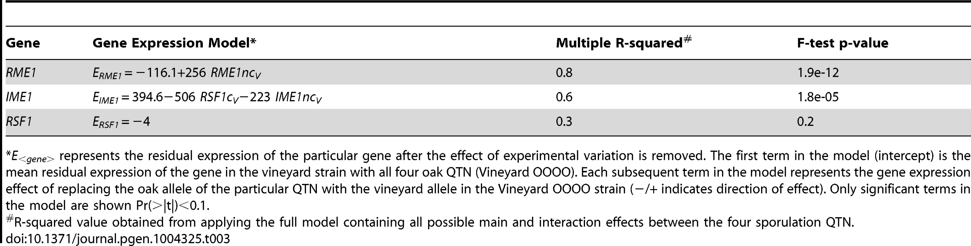 Gene expression models for the genes containing the sporulation QTN.