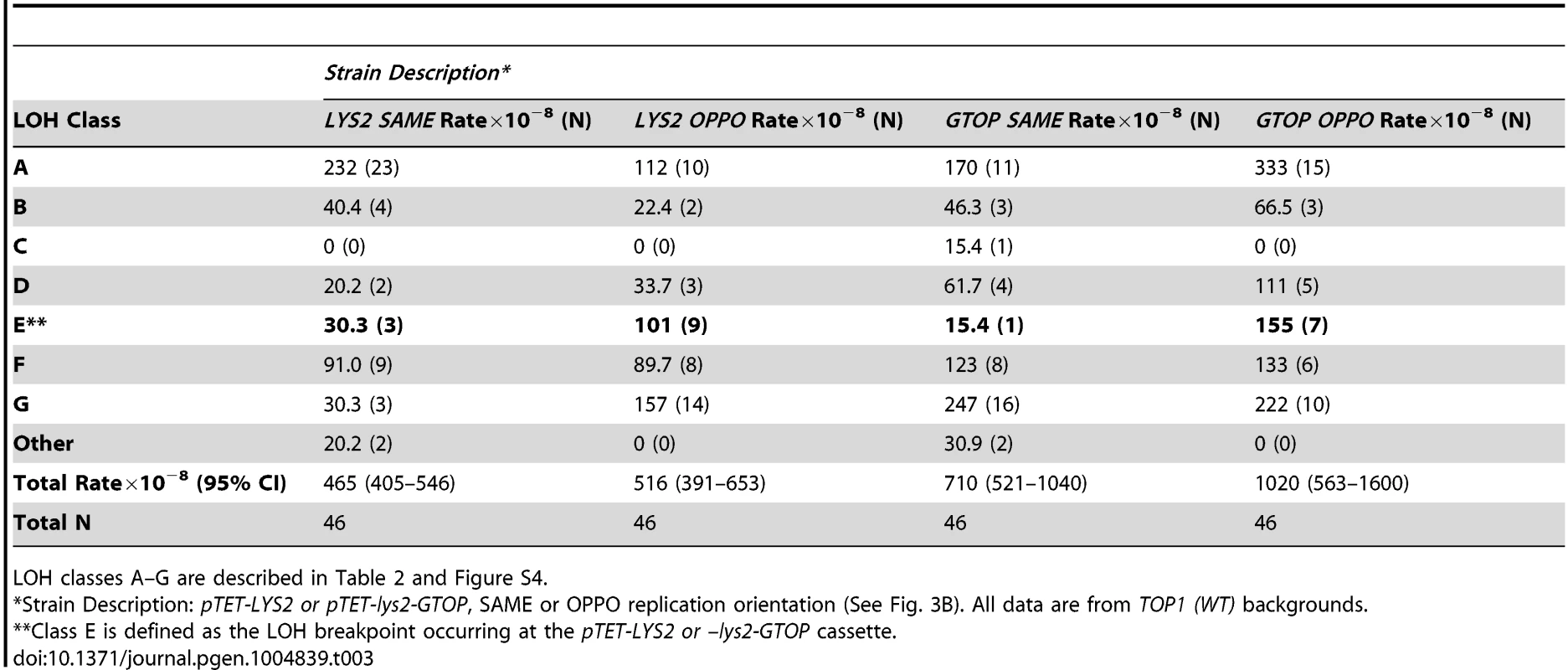 The rates of different classes of LOH on CHR3 in <i>wild-type</i> backgrounds.