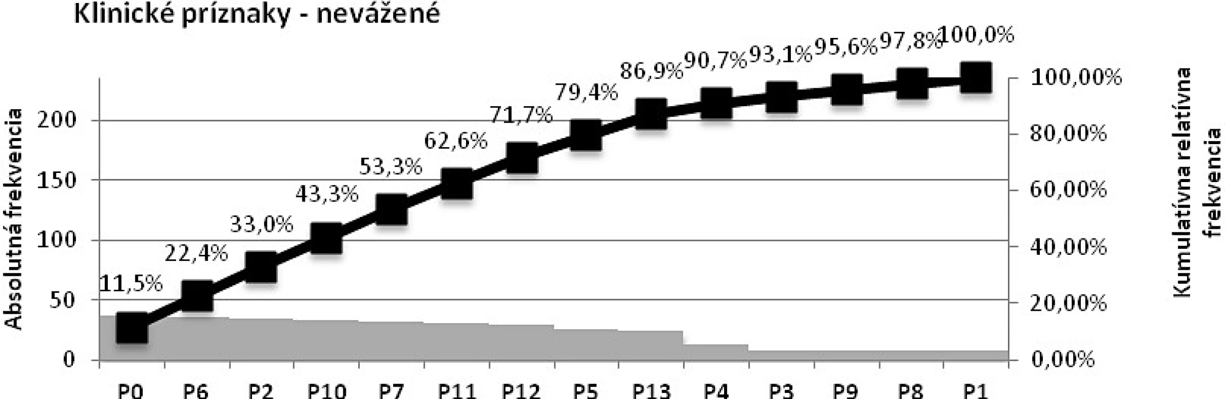 Paretov diagram – klinické príznaky bez určenia váh