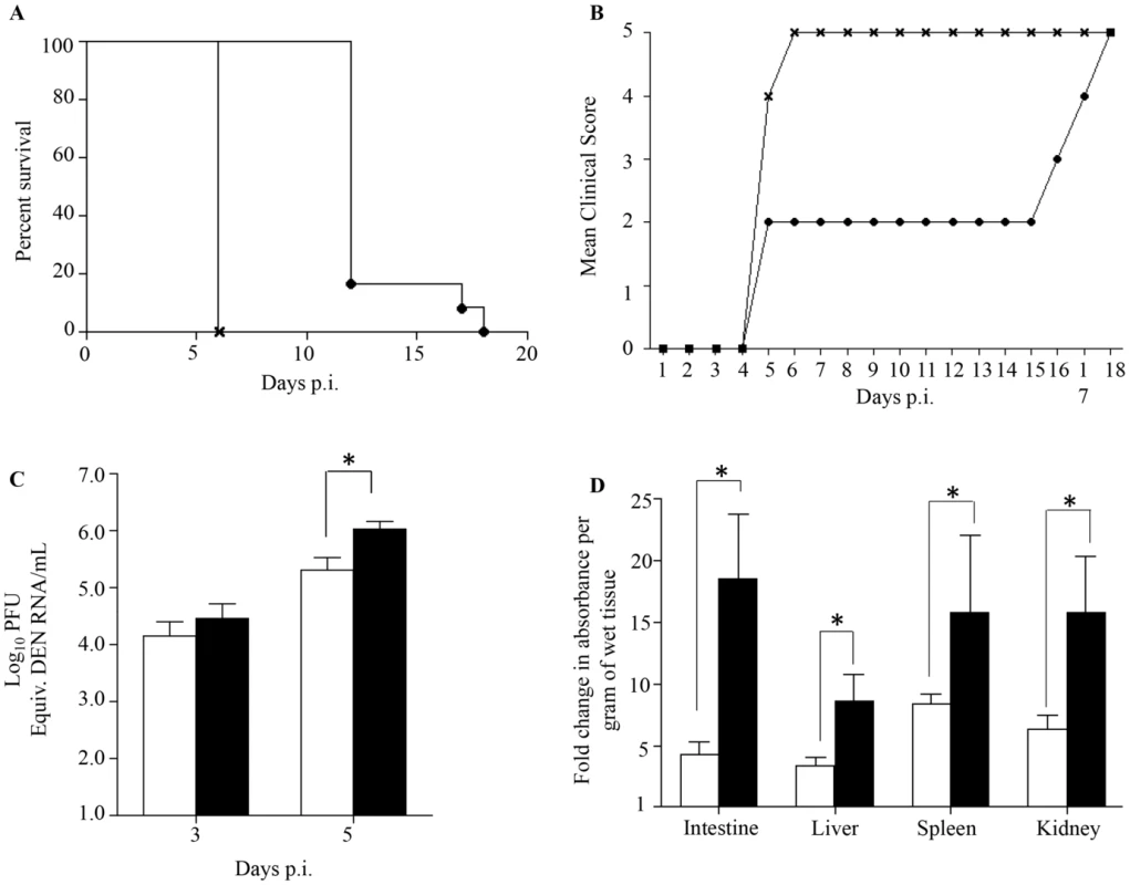 Survival rate, clinical score, viremia and vascular leakage in DENV2-infected mice born to either DENV1 immune or dengue naïve mothers.