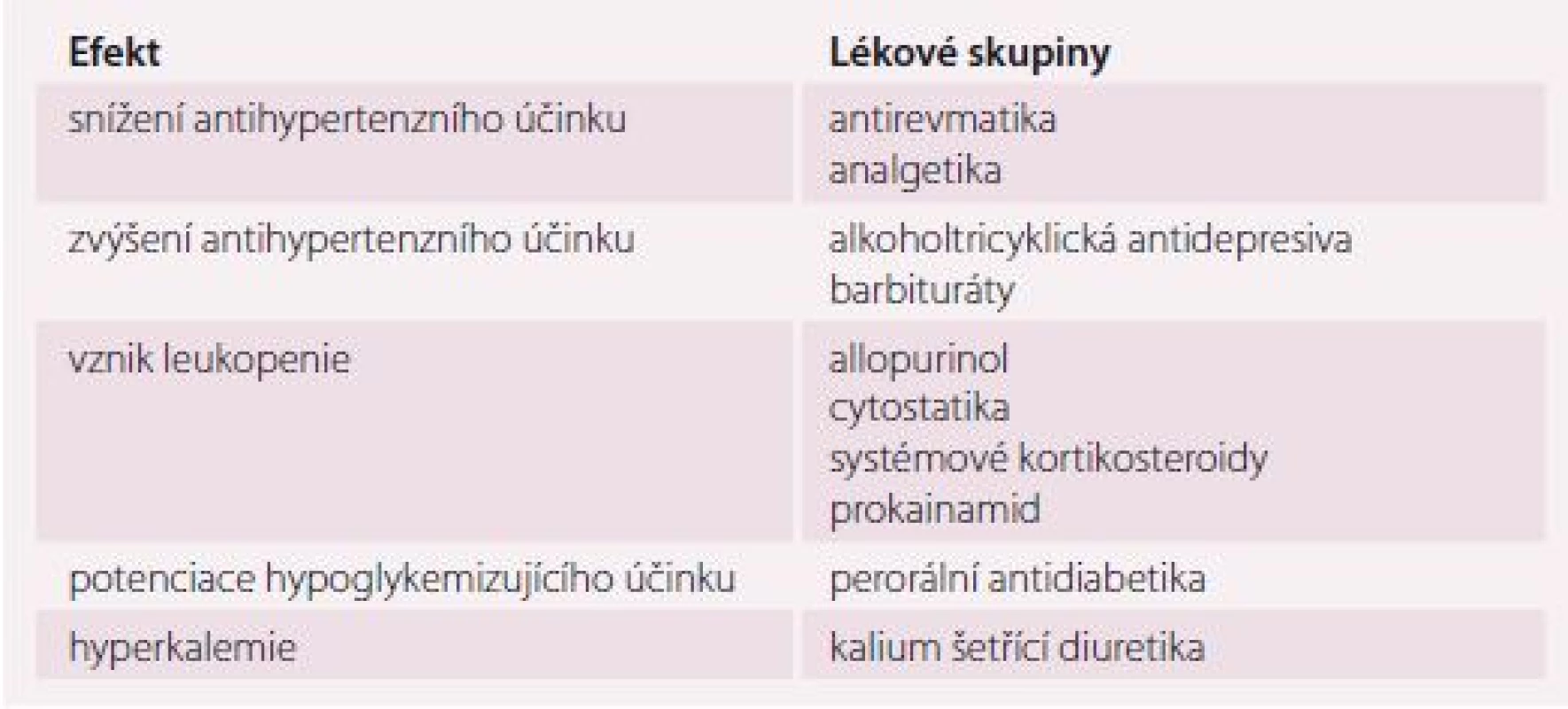 Nejčastější interakce ACEI.