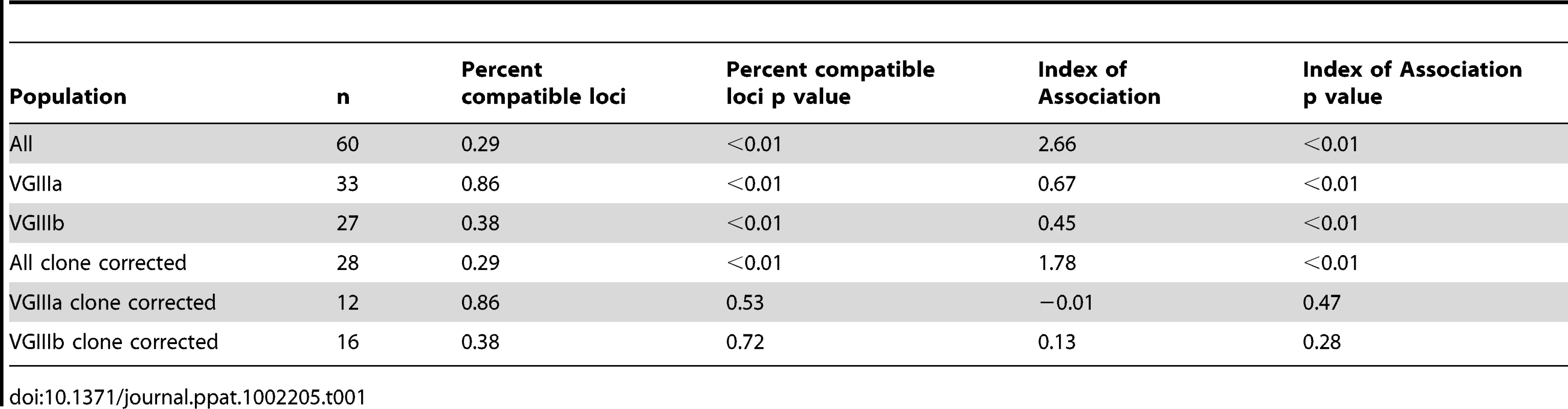 Recombination analysis of the global VGIII population.